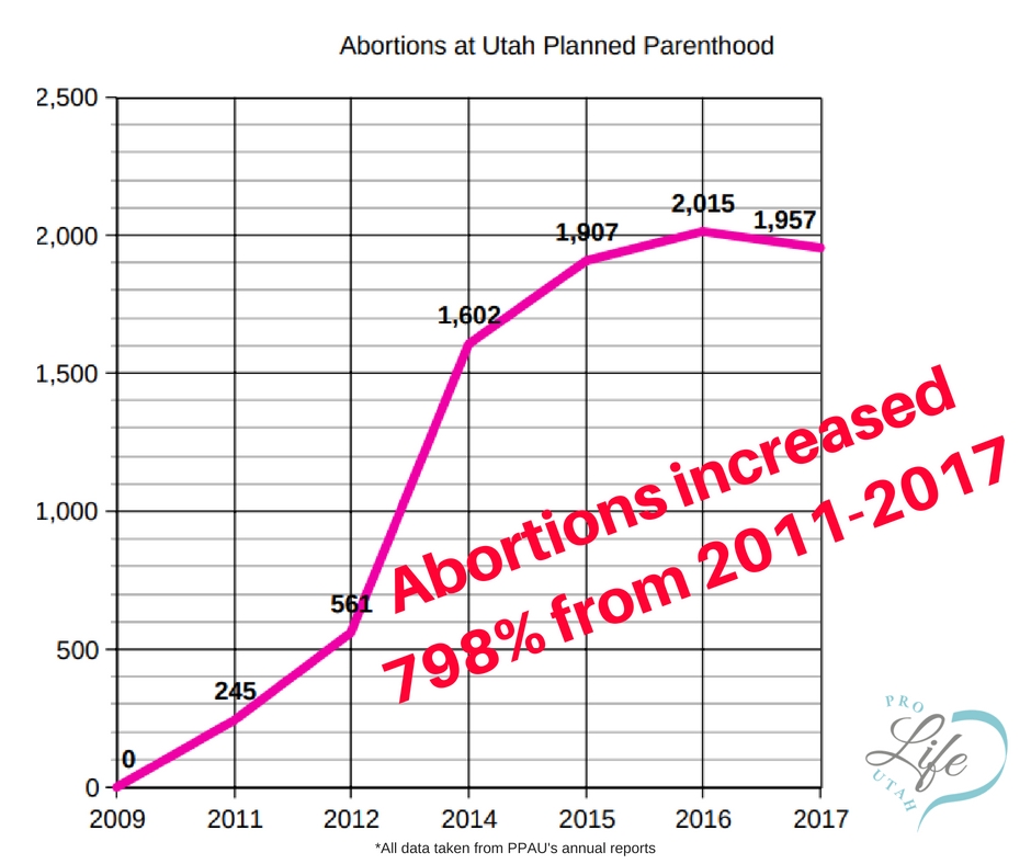 The Declining Services of Planned Parenthood Association of Utah